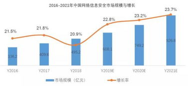 安恒信息 阿里青睞的互聯網御林軍，如何在網絡安全賽道中構建獨特競爭優勢？